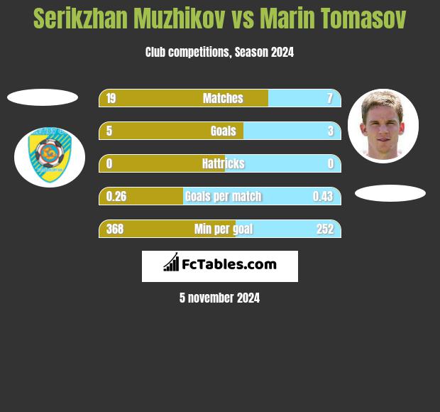 Serikzhan Muzhikov vs Marin Tomasov h2h player stats