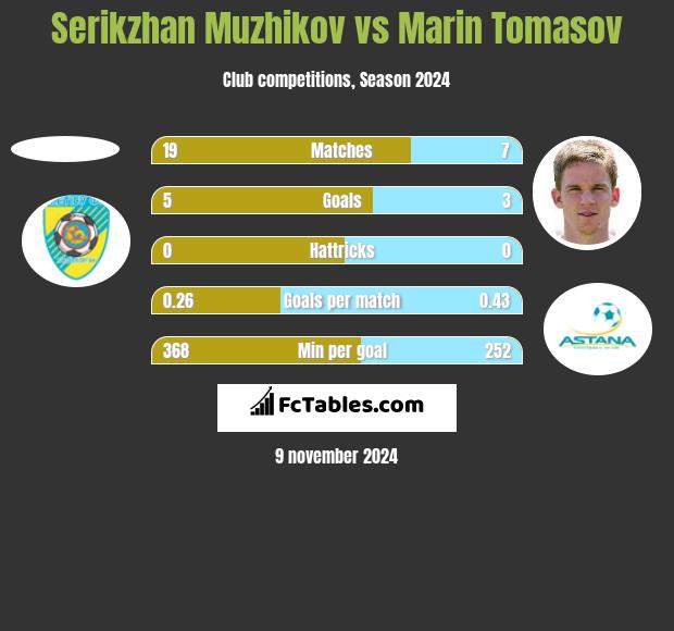 Serykżan Mużykow vs Marin Tomasov h2h player stats