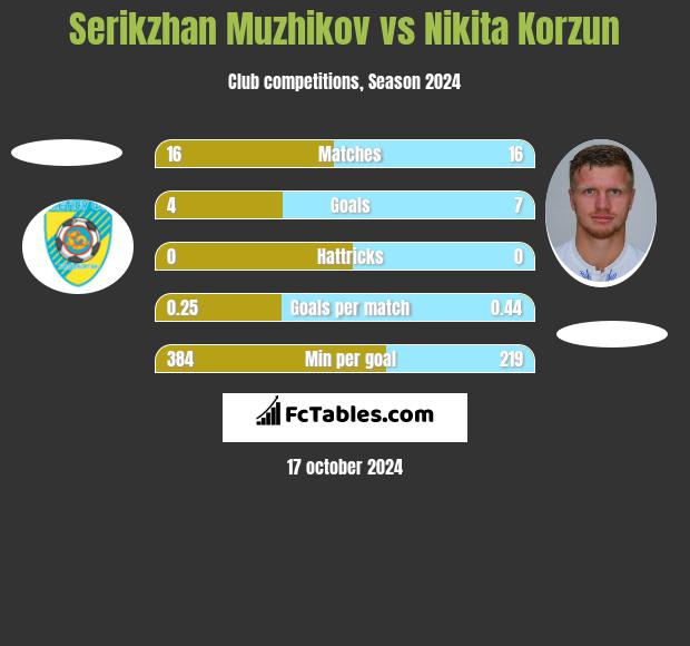 Serikzhan Muzhikov vs Nikita Korzun h2h player stats