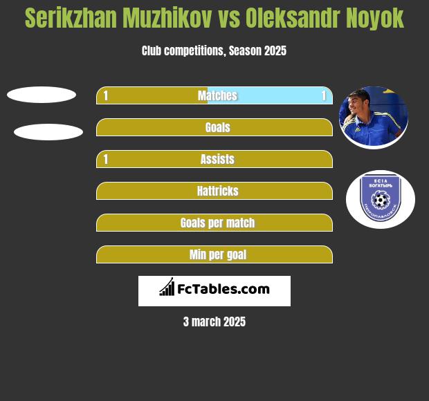 Serikzhan Muzhikov vs Oleksandr Noyok h2h player stats