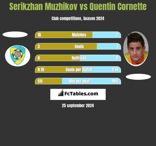 Serykżan Mużykow vs Quentin Cornette h2h player stats