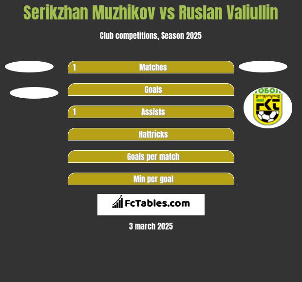 Serikzhan Muzhikov vs Ruslan Valiullin h2h player stats