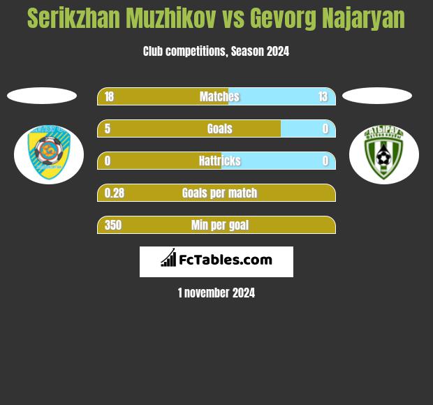 Serikzhan Muzhikov vs Gevorg Najaryan h2h player stats