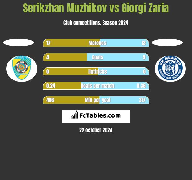 Serikzhan Muzhikov vs Giorgi Zaria h2h player stats