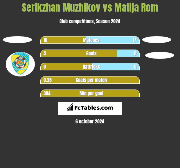 Serykżan Mużykow vs Matija Rom h2h player stats