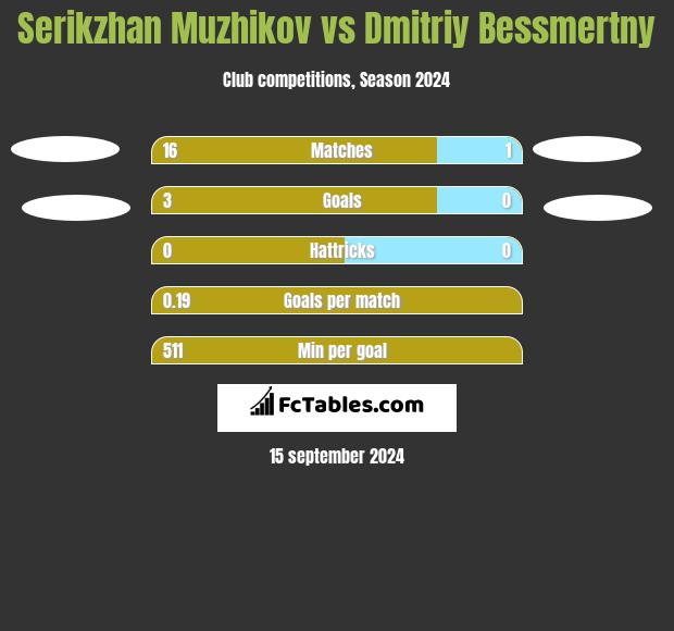 Serikzhan Muzhikov vs Dmitriy Bessmertny h2h player stats