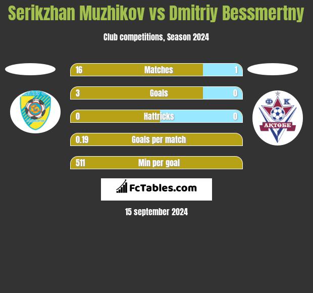 Serykżan Mużykow vs Dmitriy Bessmertny h2h player stats