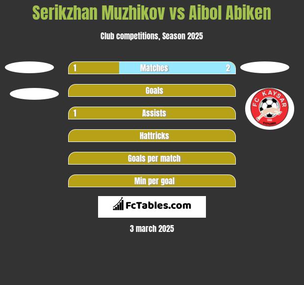 Serikzhan Muzhikov vs Aibol Abiken h2h player stats