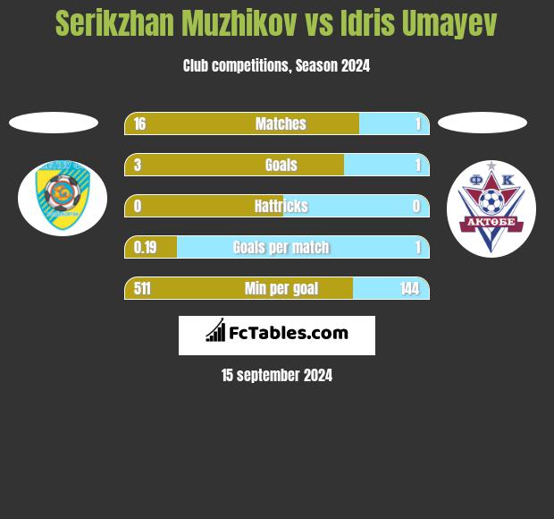 Serikzhan Muzhikov vs Idris Umayev h2h player stats