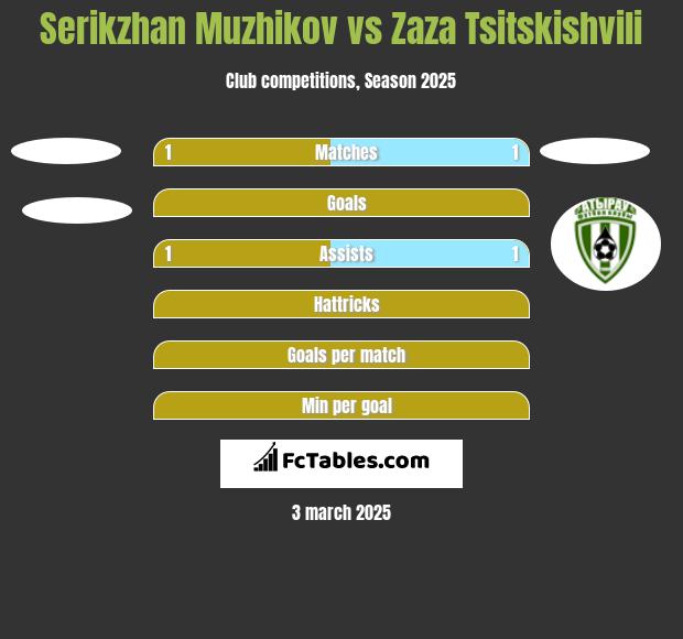 Serykżan Mużykow vs Zaza Tsitskishvili h2h player stats