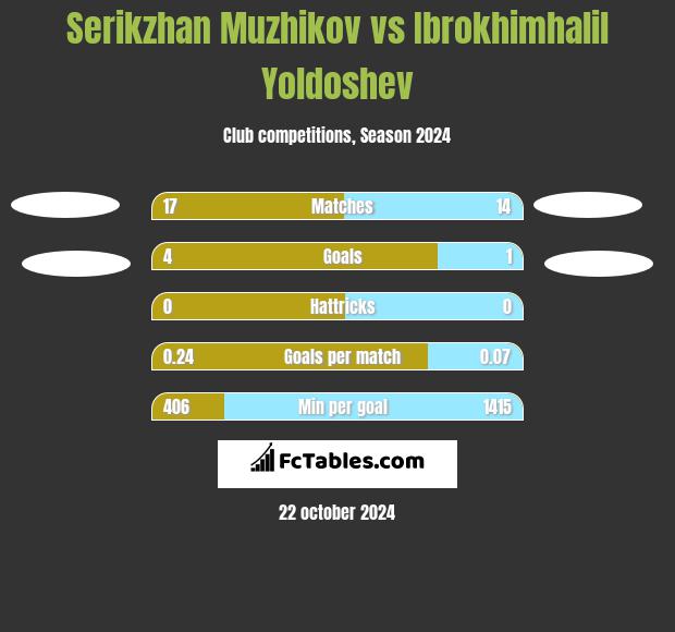 Serikzhan Muzhikov vs Ibrokhimhalil Yoldoshev h2h player stats