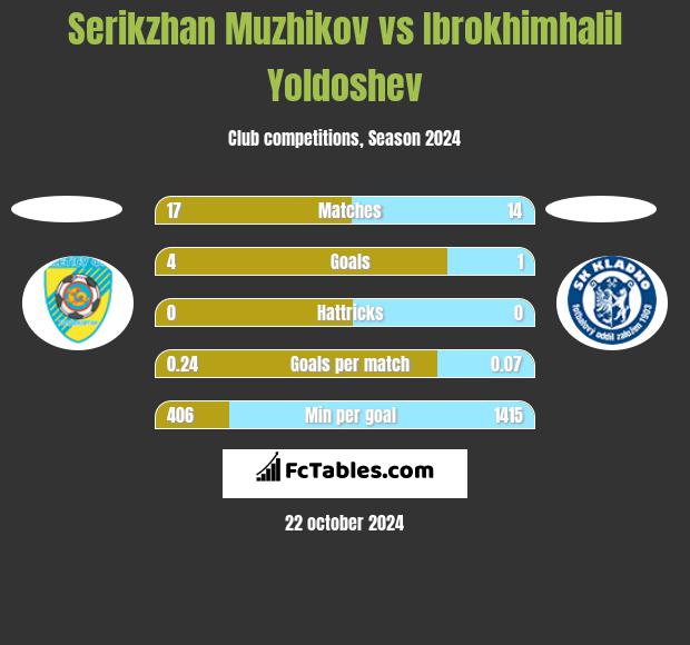 Serykżan Mużykow vs Ibrokhimhalil Yoldoshev h2h player stats