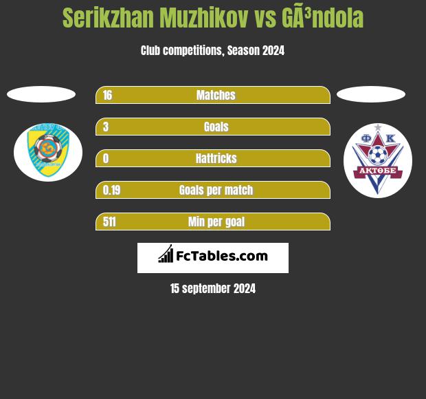 Serykżan Mużykow vs GÃ³ndola h2h player stats