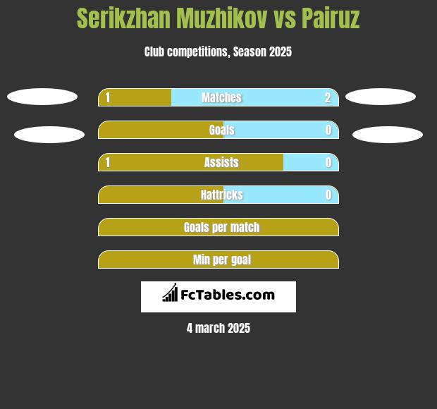 Serikzhan Muzhikov vs Pairuz h2h player stats