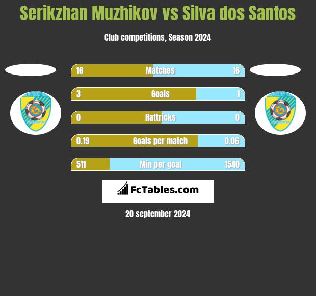 Serikzhan Muzhikov vs Silva dos Santos h2h player stats