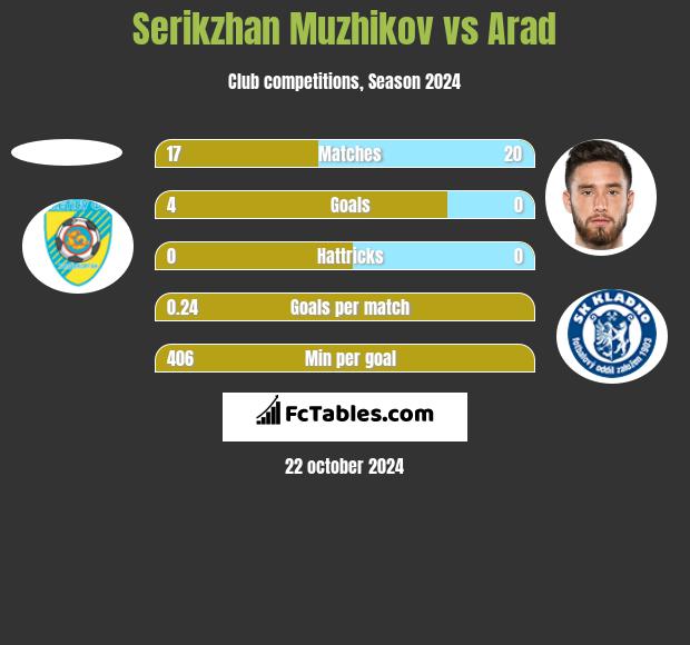 Serikzhan Muzhikov vs Arad h2h player stats