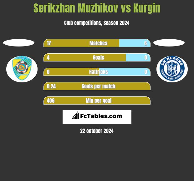 Serikzhan Muzhikov vs Kurgin h2h player stats