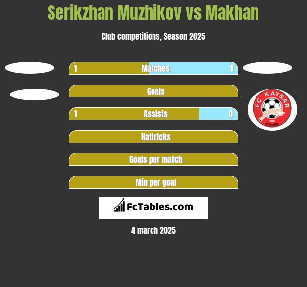 Serikzhan Muzhikov vs Makhan h2h player stats