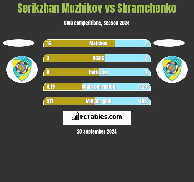 Serikzhan Muzhikov vs Shramchenko h2h player stats