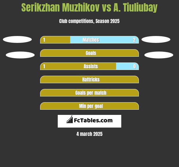 Serikzhan Muzhikov vs A. Tiuliubay h2h player stats