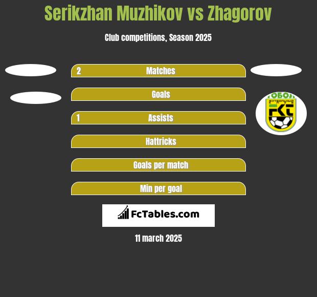 Serikzhan Muzhikov vs Zhagorov h2h player stats