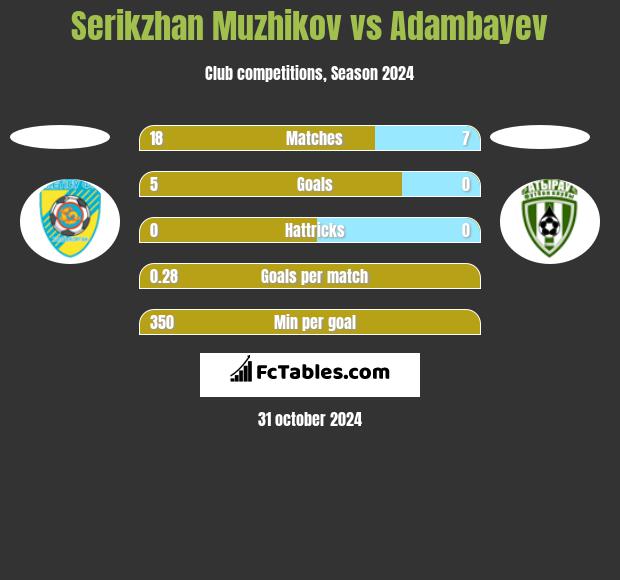 Serikzhan Muzhikov vs Adambayev h2h player stats