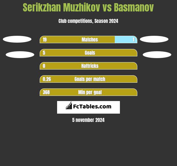 Serikzhan Muzhikov vs Basmanov h2h player stats