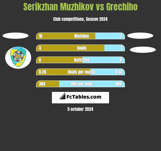 Serikzhan Muzhikov vs Grechiho h2h player stats