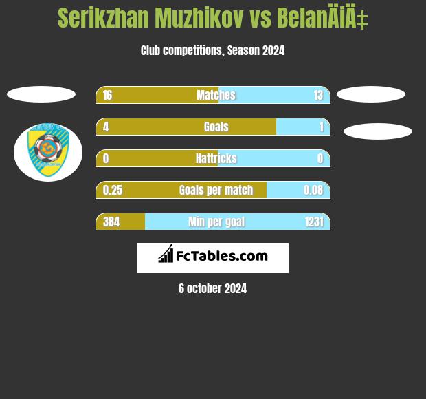 Serikzhan Muzhikov vs BelanÄiÄ‡ h2h player stats