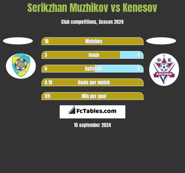 Serikzhan Muzhikov vs Kenesov h2h player stats