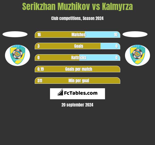 Serikzhan Muzhikov vs Kalmyrza h2h player stats