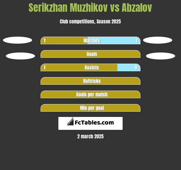 Serikzhan Muzhikov vs Abzalov h2h player stats