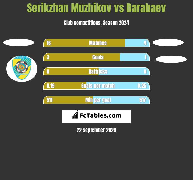 Serikzhan Muzhikov vs Darabaev h2h player stats