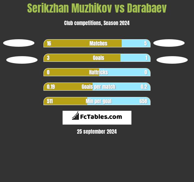 Serykżan Mużykow vs Darabaev h2h player stats