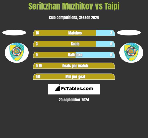 Serikzhan Muzhikov vs Taipi h2h player stats