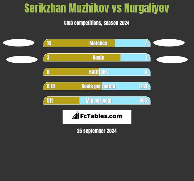 Serykżan Mużykow vs Nurgaliyev h2h player stats