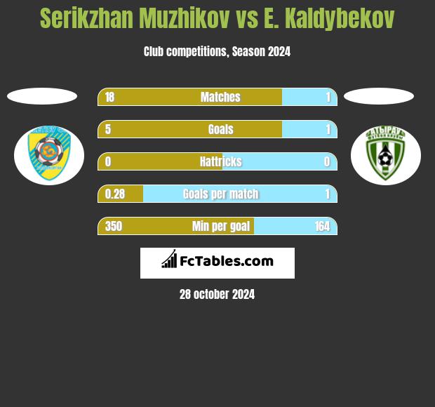 Serikzhan Muzhikov vs E. Kaldybekov h2h player stats