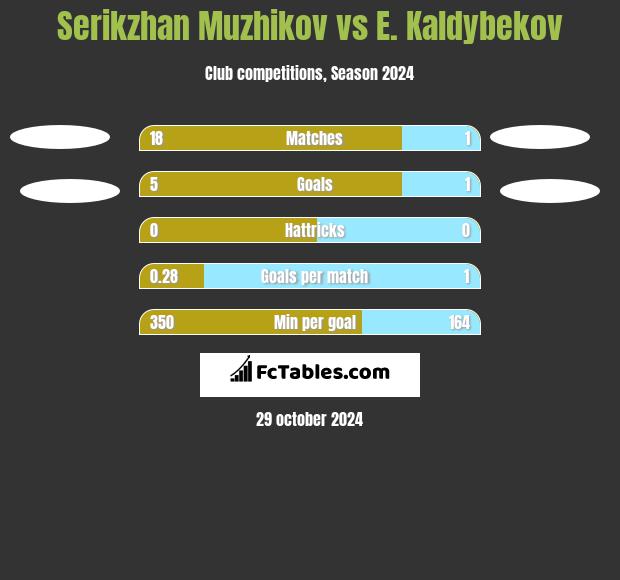 Serykżan Mużykow vs E. Kaldybekov h2h player stats