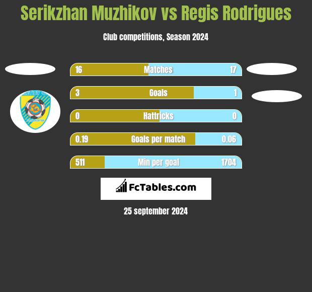 Serykżan Mużykow vs Regis Rodrigues h2h player stats