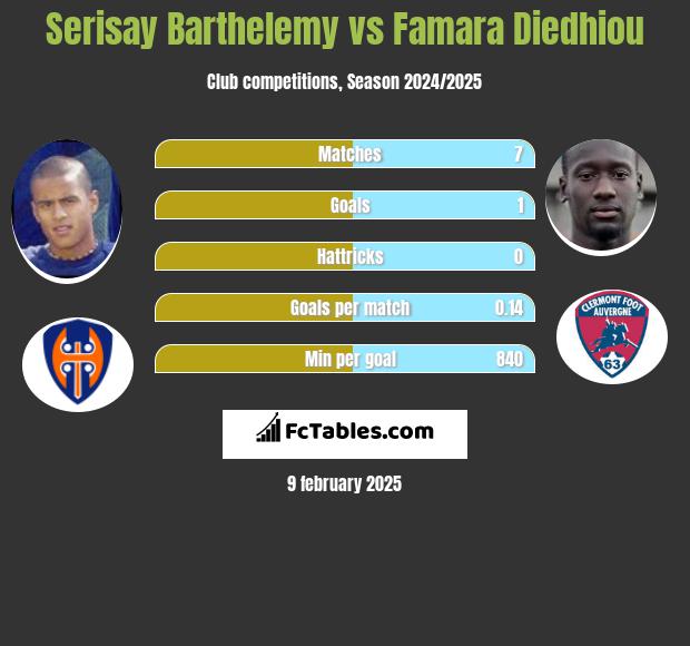 Serisay Barthelemy vs Famara Diedhiou h2h player stats