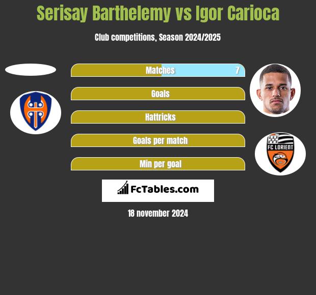 Serisay Barthelemy vs Igor Carioca h2h player stats