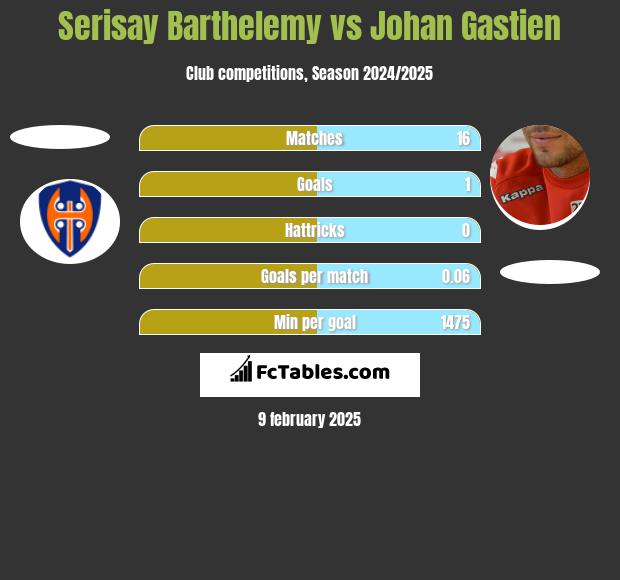 Serisay Barthelemy vs Johan Gastien h2h player stats