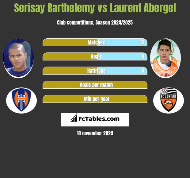 Serisay Barthelemy vs Laurent Abergel h2h player stats