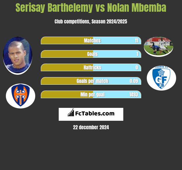 Serisay Barthelemy vs Nolan Mbemba h2h player stats