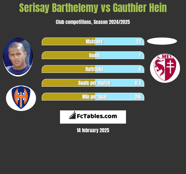 Serisay Barthelemy vs Gauthier Hein h2h player stats