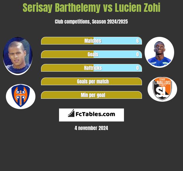 Serisay Barthelemy vs Lucien Zohi h2h player stats