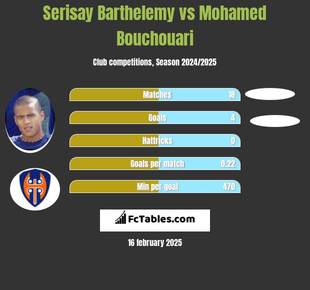 Serisay Barthelemy vs Mohamed Bouchouari h2h player stats