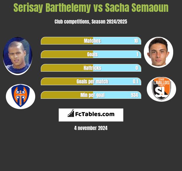 Serisay Barthelemy vs Sacha Semaoun h2h player stats