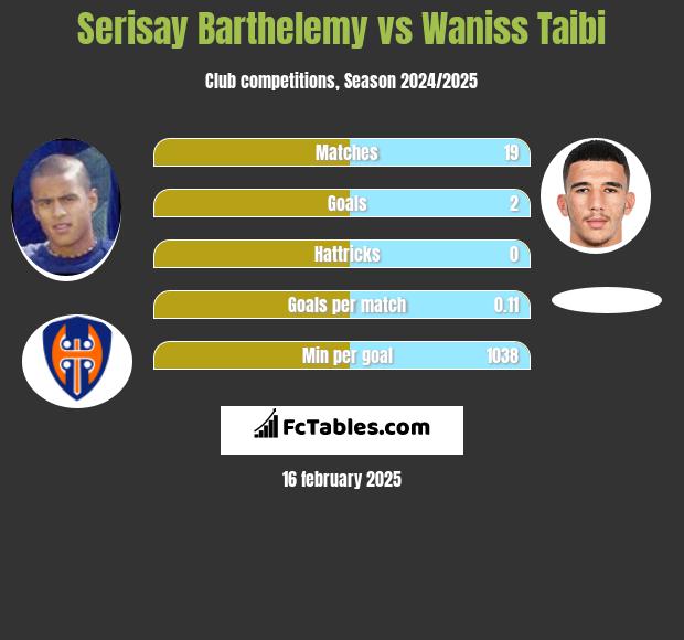 Serisay Barthelemy vs Waniss Taibi h2h player stats