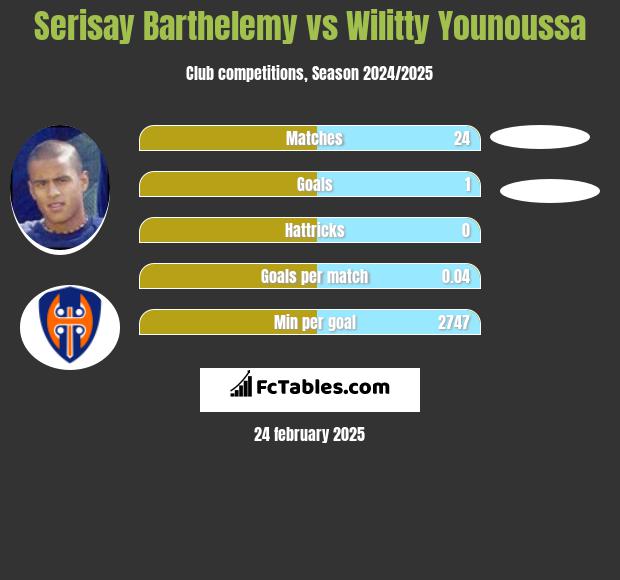 Serisay Barthelemy vs Wilitty Younoussa h2h player stats